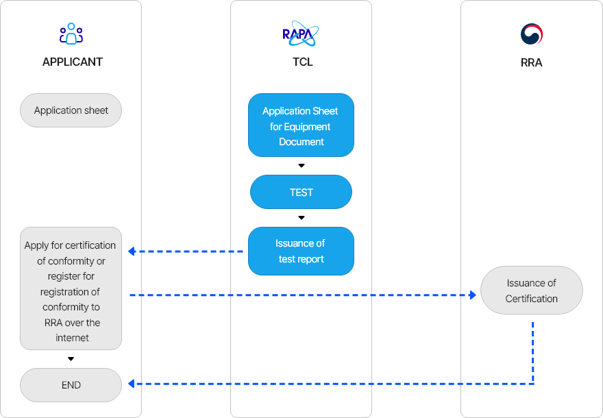 Application and certification Procedure