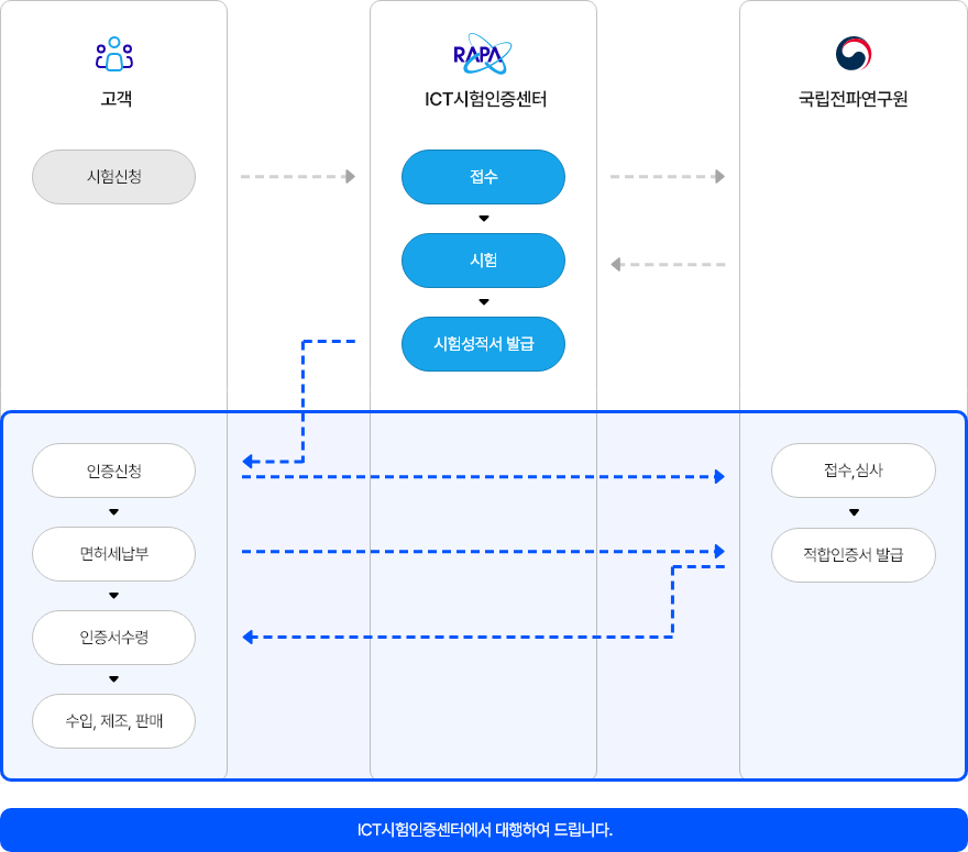 적합등록 인증절차