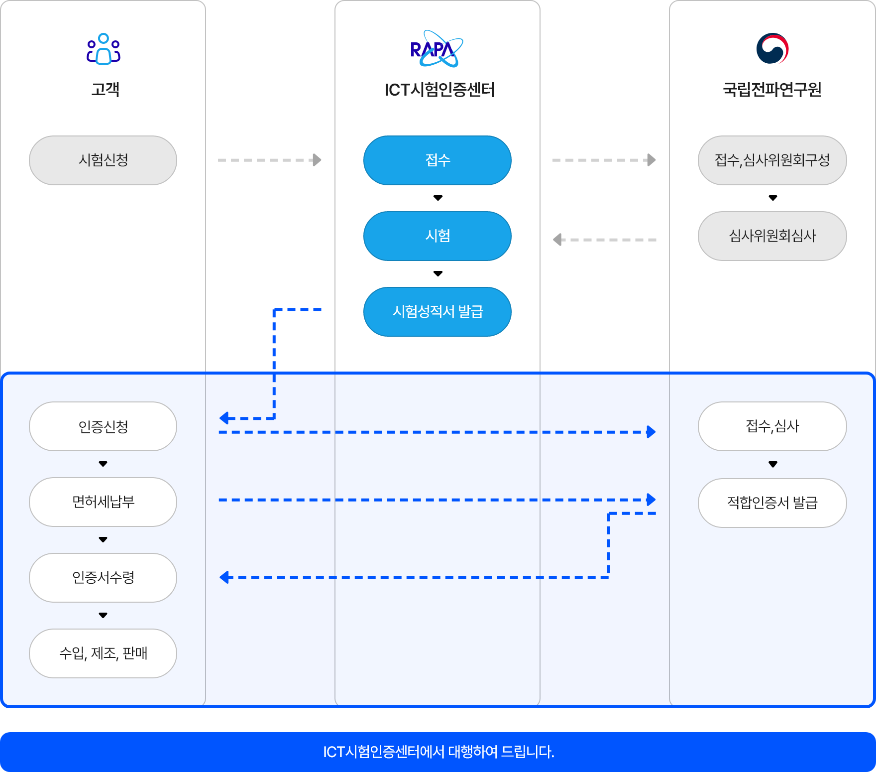 잠정인증 인증절차