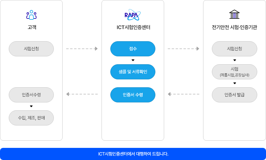 안전인증 인증절차